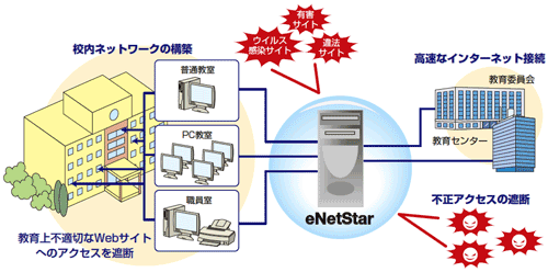 eNetStar 構造について