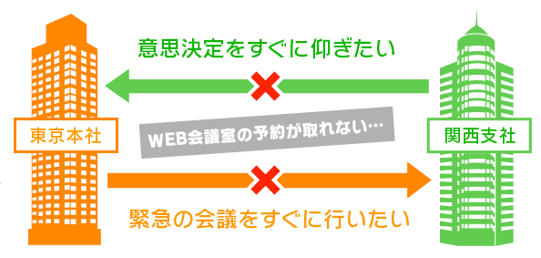 意思決定をすぐに仰ぎたい/緊急の会議をすぐに行いたい→WEB会議室の予約が取れない…