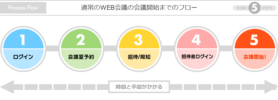 通常のWEB会議の会議開始までのフロー：ログイン→会議室予約→招待/周知→招待者ログイン→会議開始！(時間と手間がかかる)