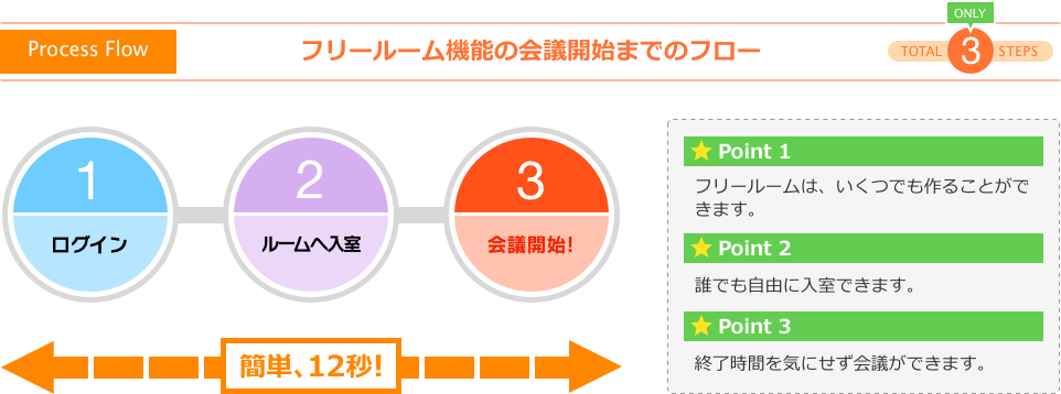 フリールーム機能の会議開始までのフロー：ログイン→スペースへ入室→会議開始！(簡単、12秒！)ーPoint1：フリールームは、いくつでも作ることができます。Point2：誰でも自由に入室できます。Point3：終了時間を気にせず会議ができます。