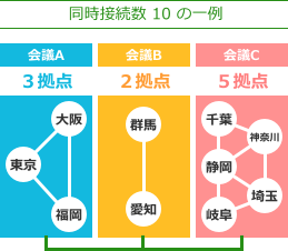 同時接続数10の一例