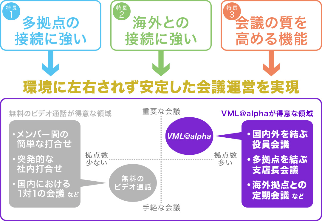 VML@alphaの特長VML@alphaの特長